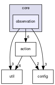 src/cpp/core/observation