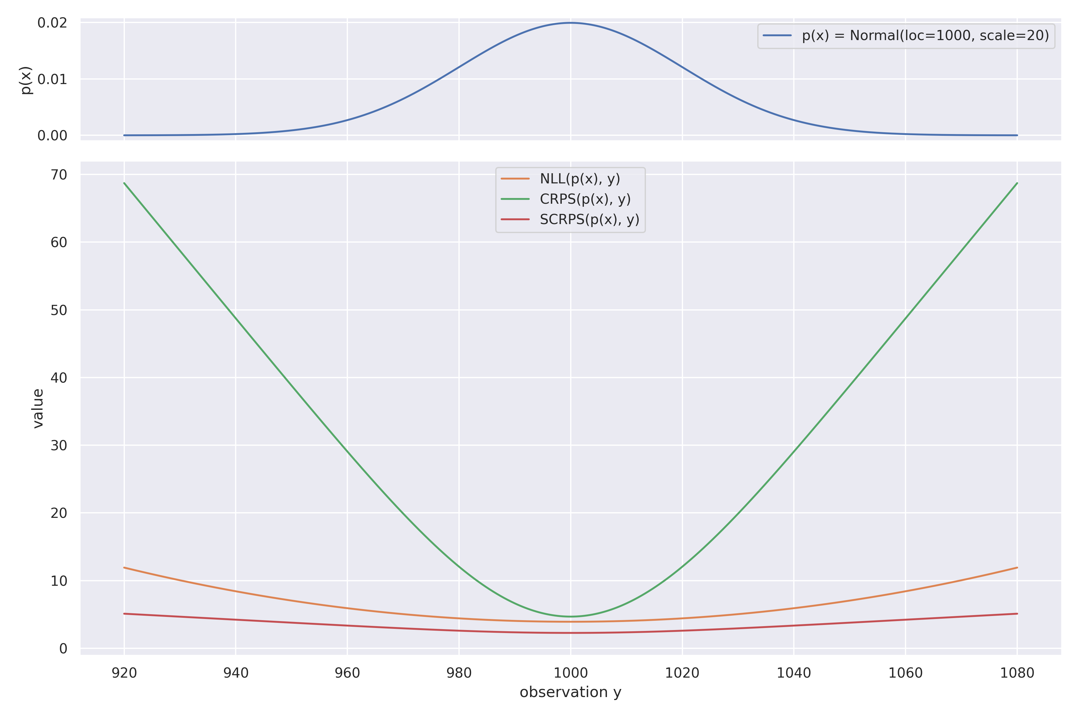 Visualization showing the scale (in)variance