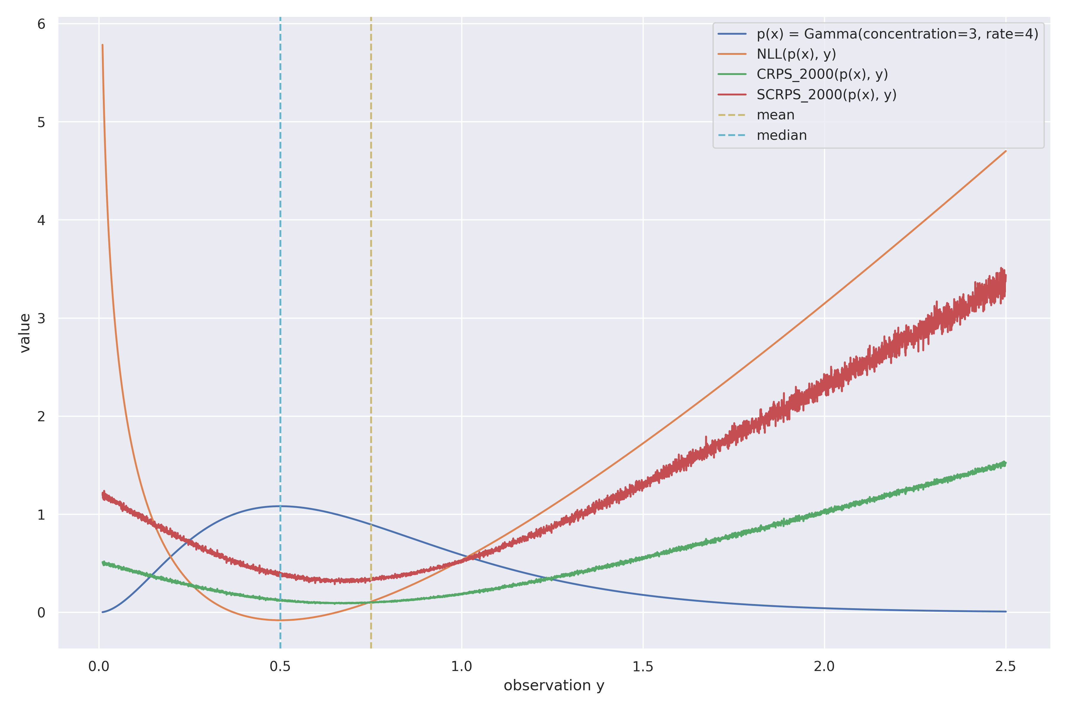 Visualization showing NLL, CRPS, and SCRPS